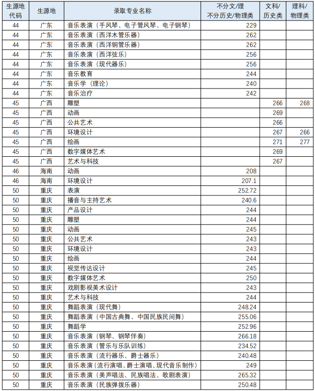 四川音樂學院2023年藝術類各專業(yè)錄取最低分