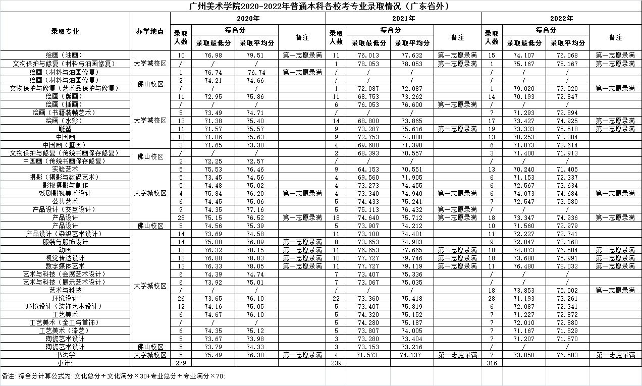 廣州美術(shù)學(xué)院2020-2022年普通本科各校考專業(yè)錄取分?jǐn)?shù)線