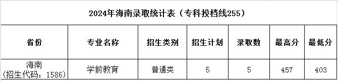 濮陽職業(yè)技術(shù)學(xué)院2024年普招各批次錄取分?jǐn)?shù)