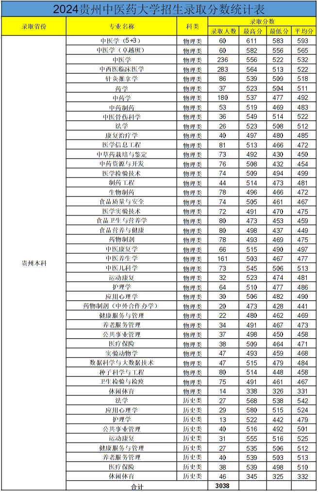 貴州中醫(yī)藥大學(xué)2024年各省錄取分?jǐn)?shù)線