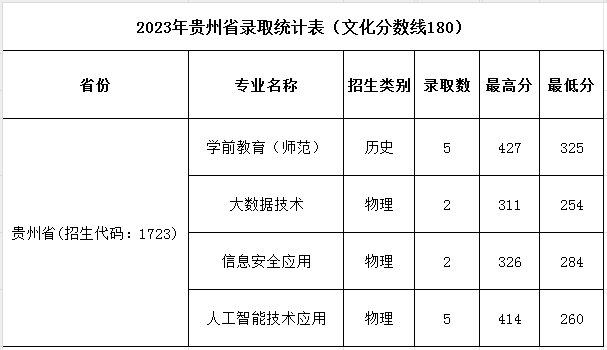 濮陽職業(yè)技術(shù)學(xué)院2024年普招各批次錄取分?jǐn)?shù)