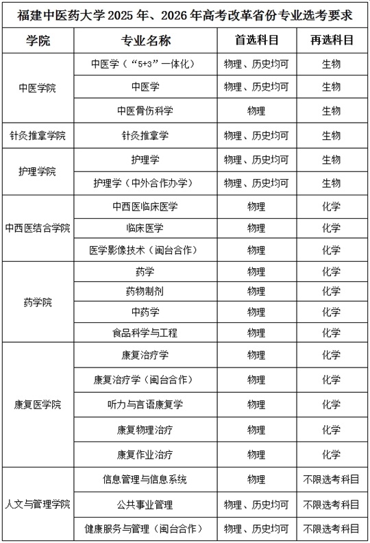 福建中醫(yī)藥大學(xué)2025年、2026年高考改革省份專業(yè)選考要求