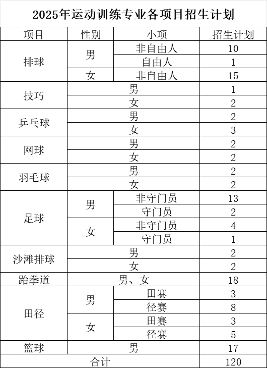 中北大學(xué)2025年運(yùn)動訓(xùn)練專業(yè)各項(xiàng)目招生計(jì)劃