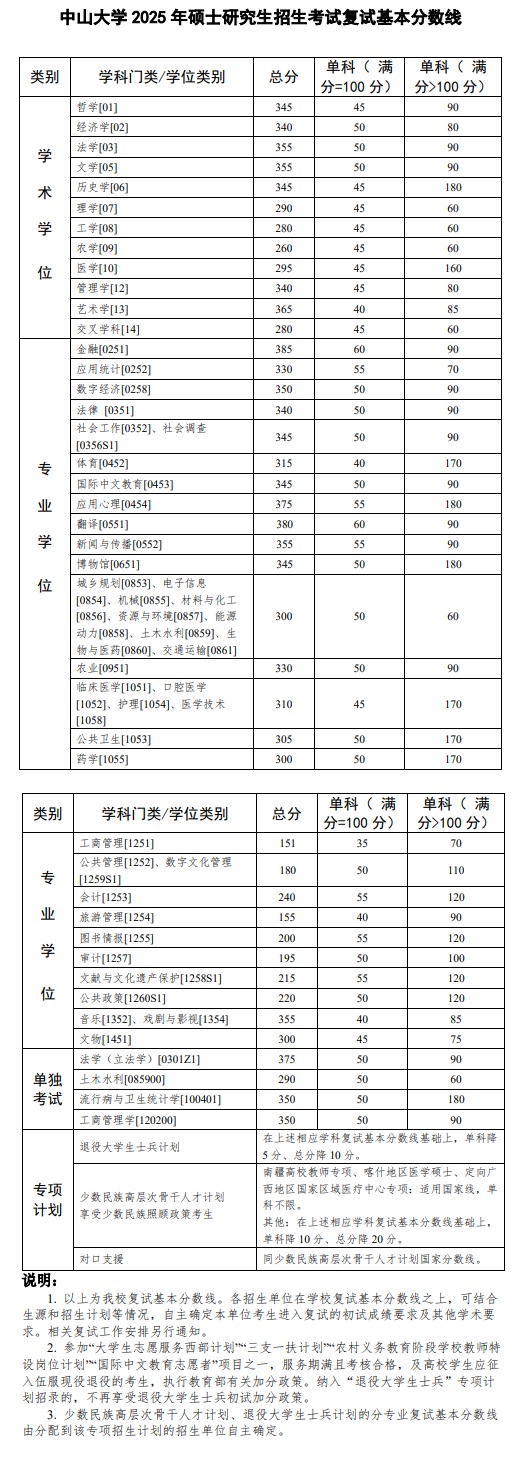 中山大學2025年碩士研究生招生考試復試基本分數(shù)線