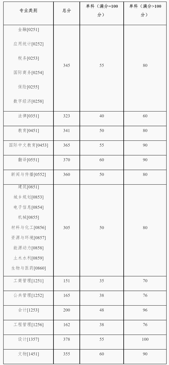湖南大學(xué)2025年碩士研究生招生復(fù)試基本分?jǐn)?shù)線