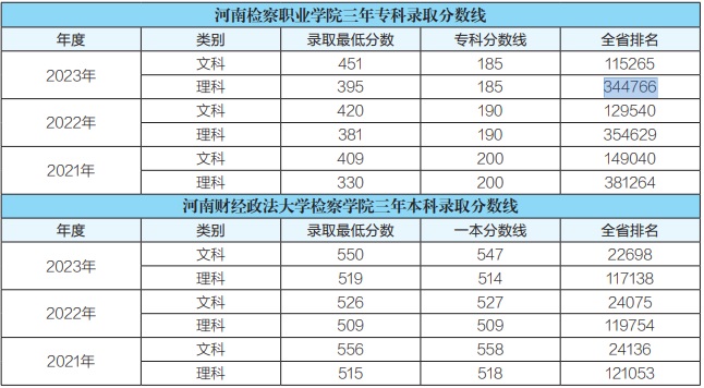 河南檢察職業(yè)學(xué)院2021年、2022年、2023年?？其浫》?jǐn)?shù)線
