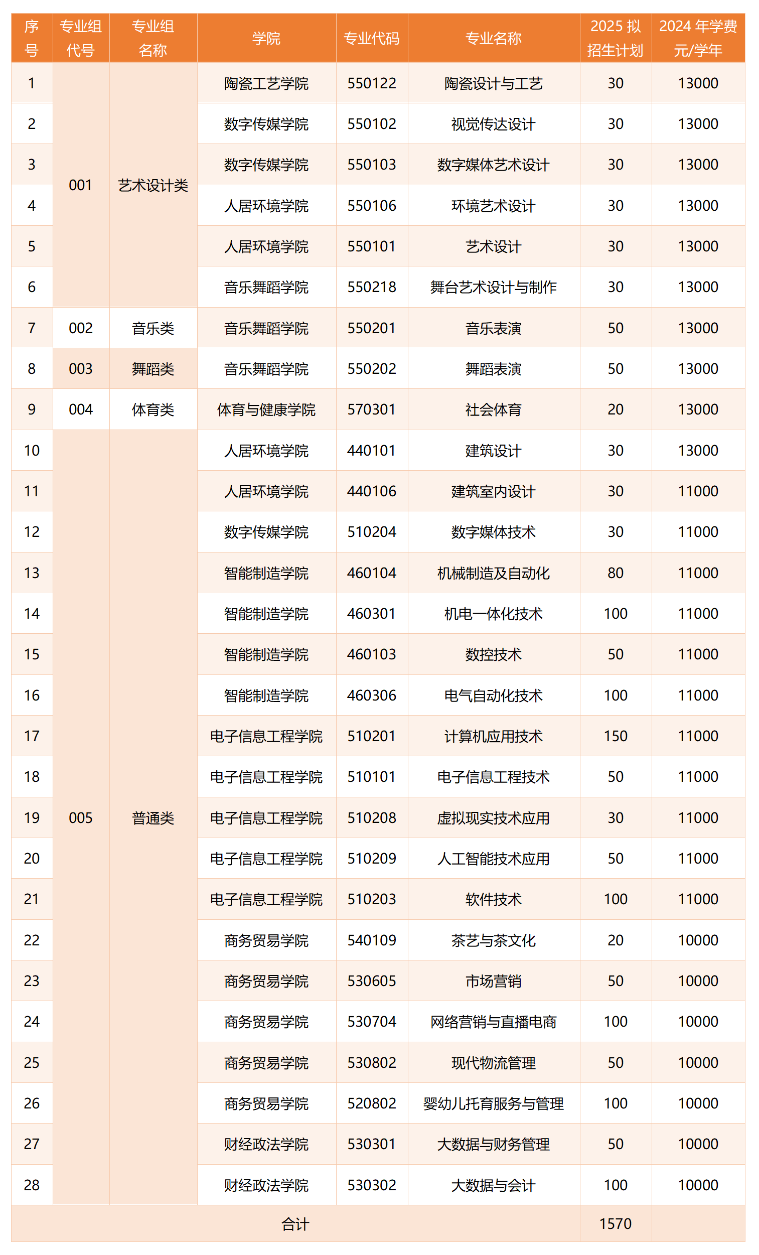 景德鎮(zhèn)藝術職業(yè)大學2025年高職單獨招生簡章