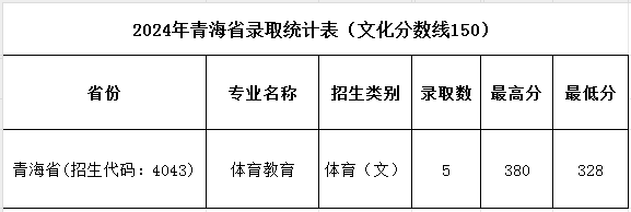 濮陽職業(yè)技術(shù)學(xué)院2024年普招各批次錄取分?jǐn)?shù)