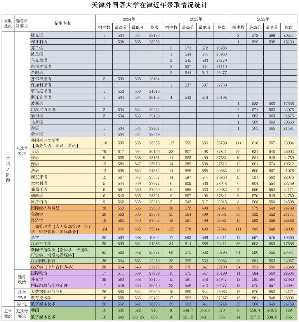 天津外國(guó)語大學(xué)2022年、2023年、2024年錄取分?jǐn)?shù)線匯總（天津）