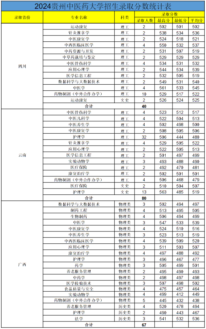 貴州中醫(yī)藥大學(xué)2024年各省錄取分?jǐn)?shù)線