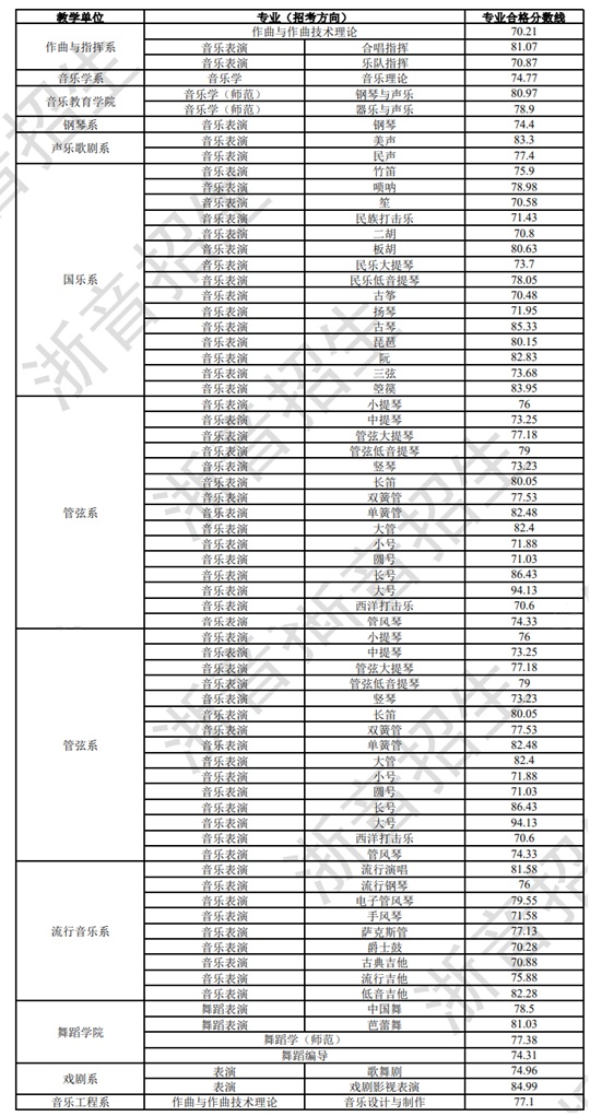 浙江音樂學(xué)院2025年本科招生專業(yè)?？己细穹?jǐn)?shù)線