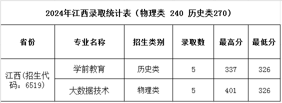濮陽職業(yè)技術(shù)學(xué)院2024年普招各批次錄取分?jǐn)?shù)