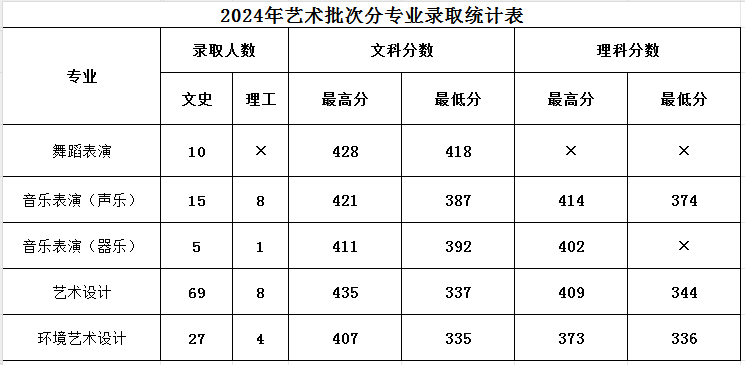 濮陽職業(yè)技術(shù)學(xué)院2024年普招各批次錄取分?jǐn)?shù)