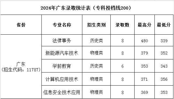 濮陽職業(yè)技術(shù)學(xué)院2024年普招各批次錄取分?jǐn)?shù)