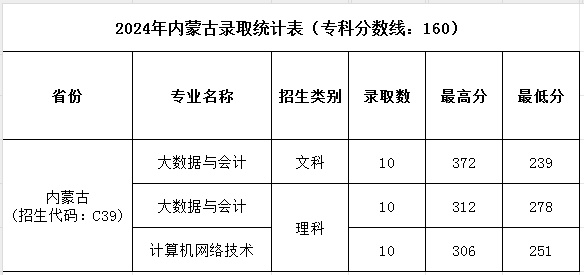 濮陽職業(yè)技術(shù)學(xué)院2024年普招各批次錄取分?jǐn)?shù)