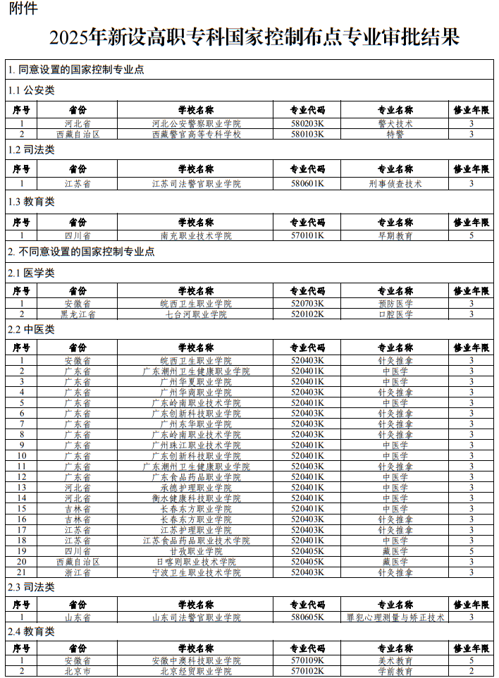 教育部關(guān)于公布2025年高等職業(yè)教育?？茖I(yè)設(shè)置備案和審批結(jié)果的通知