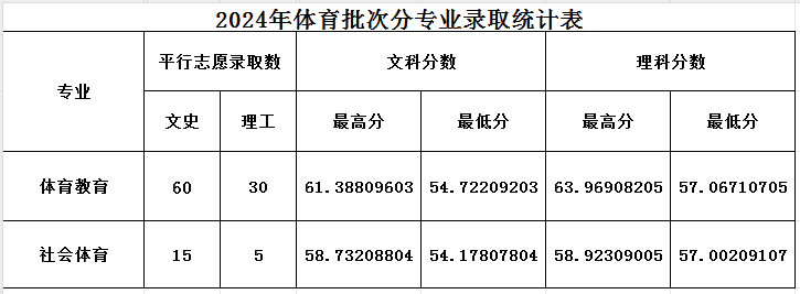 濮陽職業(yè)技術(shù)學(xué)院2024年普招各批次錄取分?jǐn)?shù)