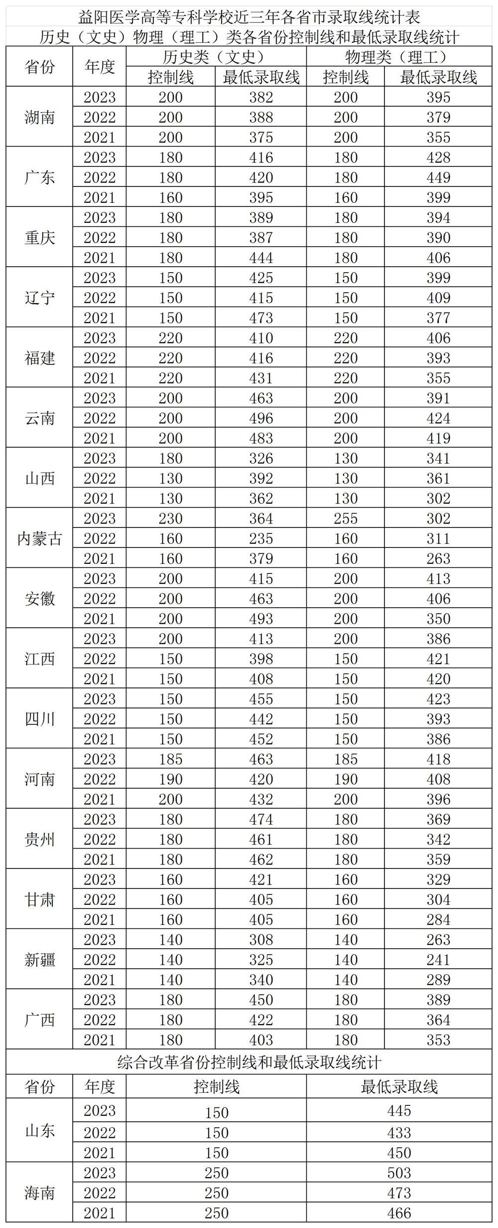 益陽(yáng)醫(yī)學(xué)高等?？茖W(xué)校近三年(2021-2023)錄取分?jǐn)?shù)線