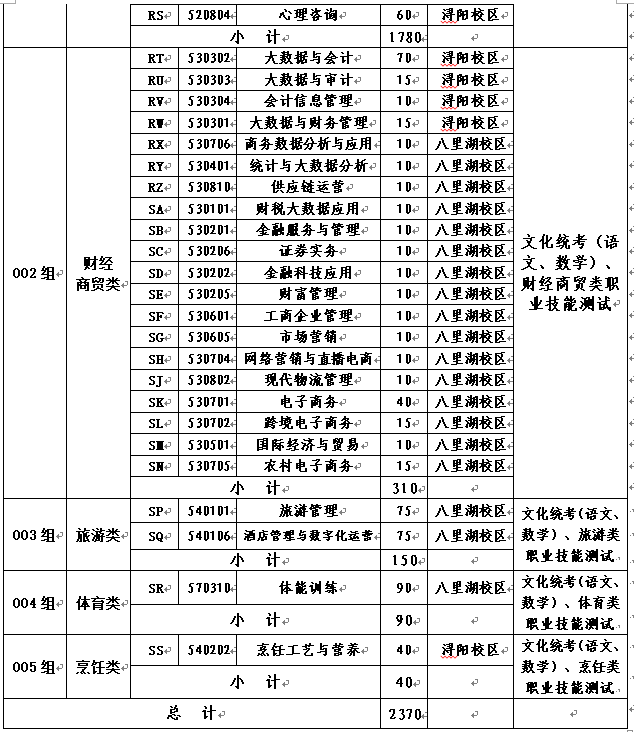 江西財經(jīng)職業(yè)學(xué)院2025年單獨招生工作實施方案
