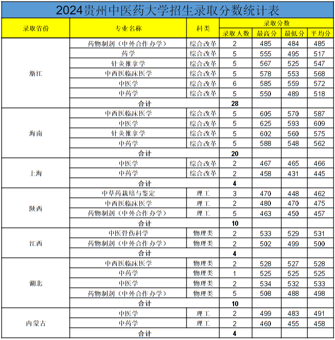 貴州中醫(yī)藥大學(xué)2024年各省錄取分?jǐn)?shù)線