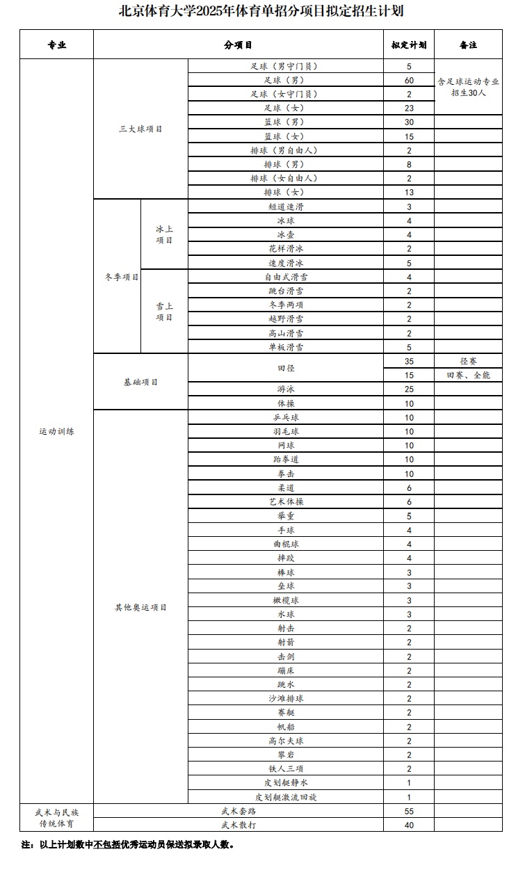 北京體育大學(xué)2025年運(yùn)動訓(xùn)練、武術(shù)與民族傳統(tǒng)體育專業(yè)招生分項(xiàng)目計(jì)劃公布