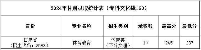 濮陽職業(yè)技術(shù)學(xué)院2024年普招各批次錄取分?jǐn)?shù)