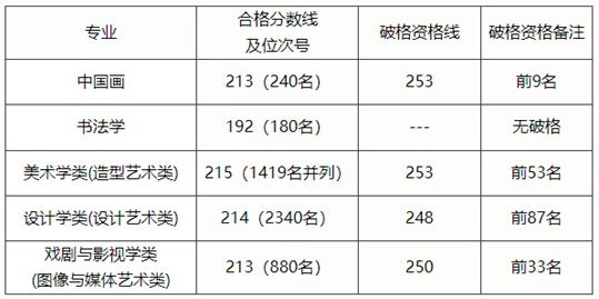 中國美術(shù)學(xué)院2025年本科招生考試復(fù)試成績查詢公告