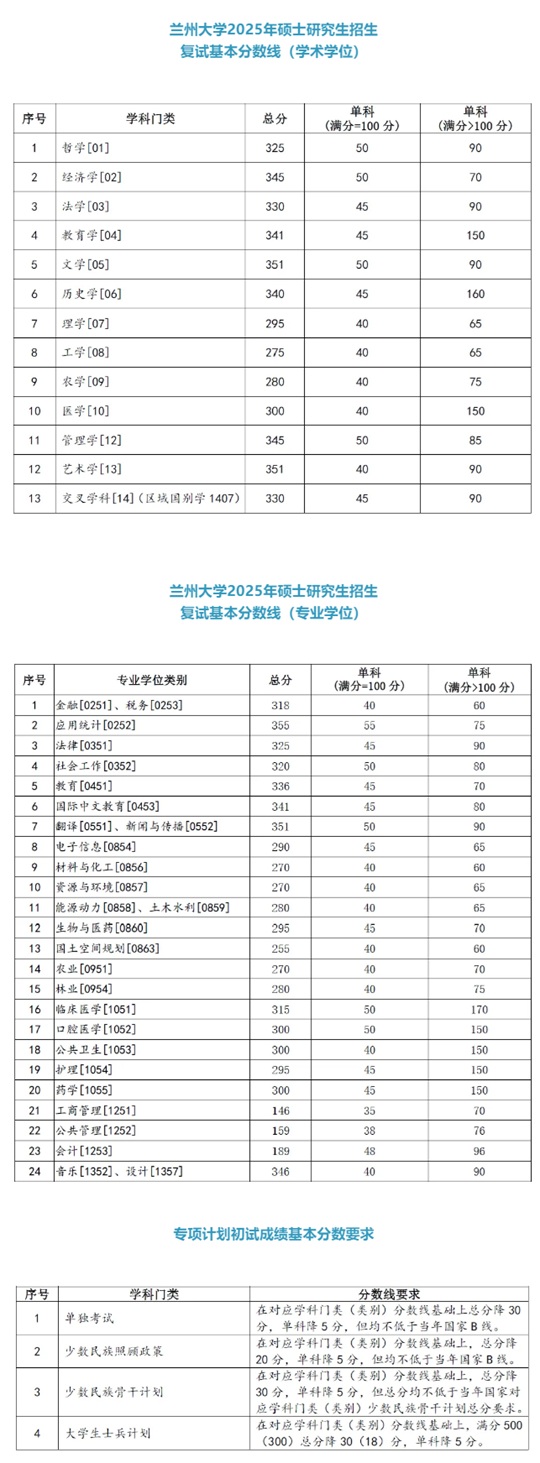 蘭州大學(xué)2025年碩士研究生招生復(fù)試基本分數(shù)線