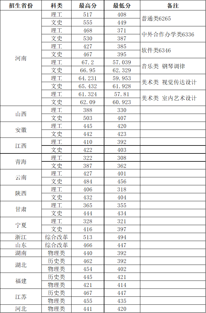 鄭州鐵路職業(yè)技術(shù)學(xué)院2023年全國錄取分?jǐn)?shù)線