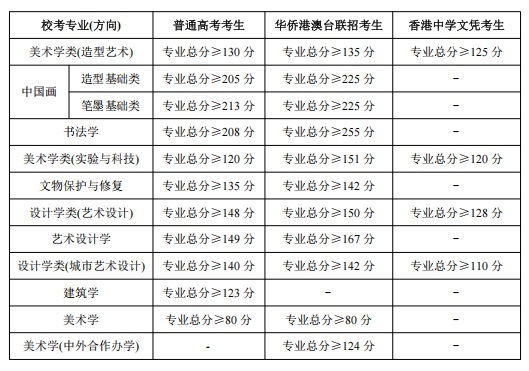 中央美術(shù)學(xué)院2025年本科招生現(xiàn)場(chǎng)考試合格線
