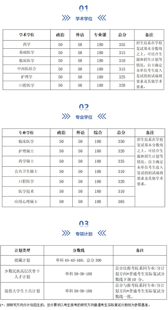 北京大學(xué)醫(yī)學(xué)部2025年碩士研究生招生復(fù)試基本分?jǐn)?shù)線(xiàn)