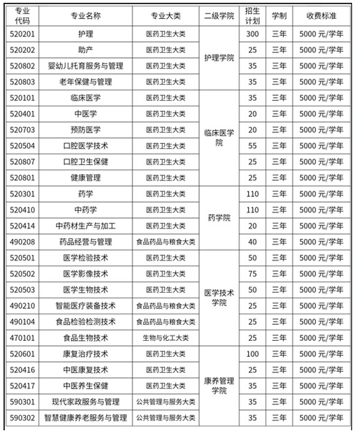 萍鄉(xiāng)衛(wèi)生職業(yè)學(xué)院2025年高職單獨(dú)招生簡(jiǎn)章