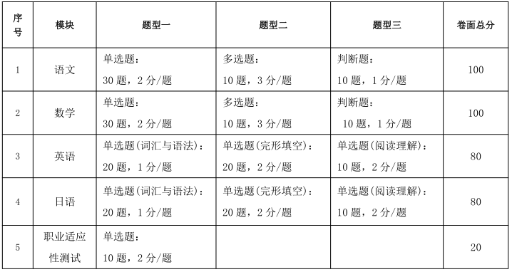 南通職業(yè)大學2025年提前招生考試聯(lián)合校測通知