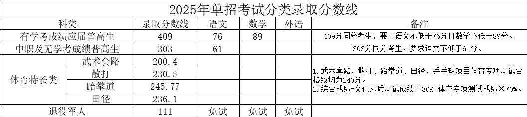 湖南司法警官職業(yè)學院2025年單招考試分類錄取分數線