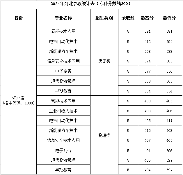 濮陽職業(yè)技術(shù)學(xué)院2024年普招各批次錄取分?jǐn)?shù)