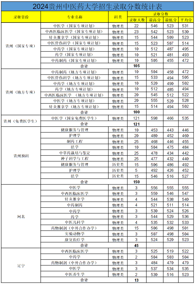 貴州中醫(yī)藥大學(xué)2024年各省錄取分?jǐn)?shù)線
