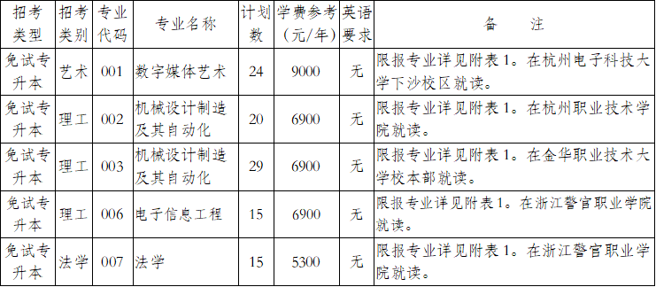 杭州電子科技大學(xué)2025年退役大學(xué)生士兵免試專升本招生簡章