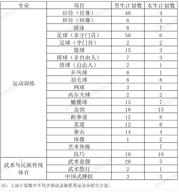 南京體育學(xué)院2025年運(yùn)動訓(xùn)練、武術(shù)與民族傳統(tǒng)體育專業(yè)分項(xiàng)目招生計(jì)劃