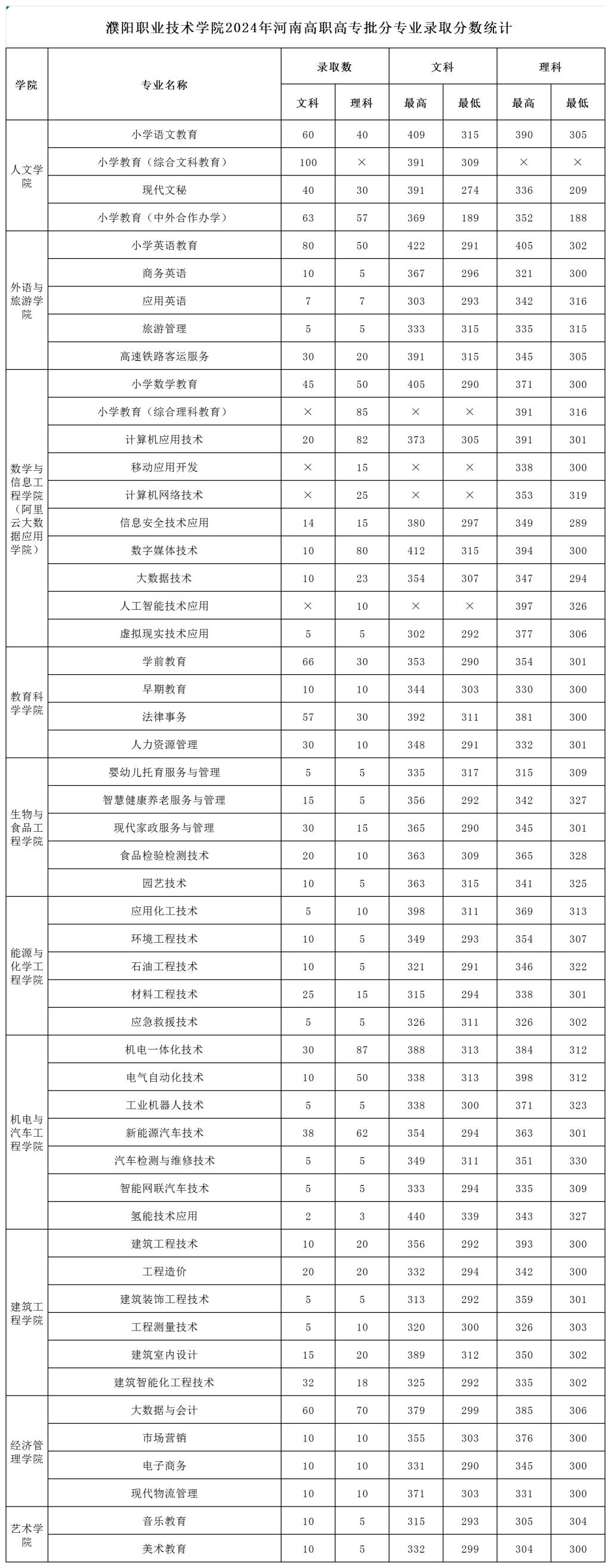 濮陽職業(yè)技術(shù)學(xué)院2024年普招各批次錄取分?jǐn)?shù)
