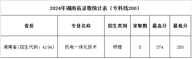 濮陽職業(yè)技術(shù)學(xué)院2024年普招各批次錄取分?jǐn)?shù)