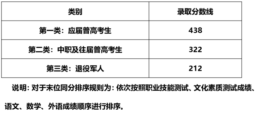2025年湖南郵電職業(yè)技術(shù)學(xué)院單招考試錄取分?jǐn)?shù)線