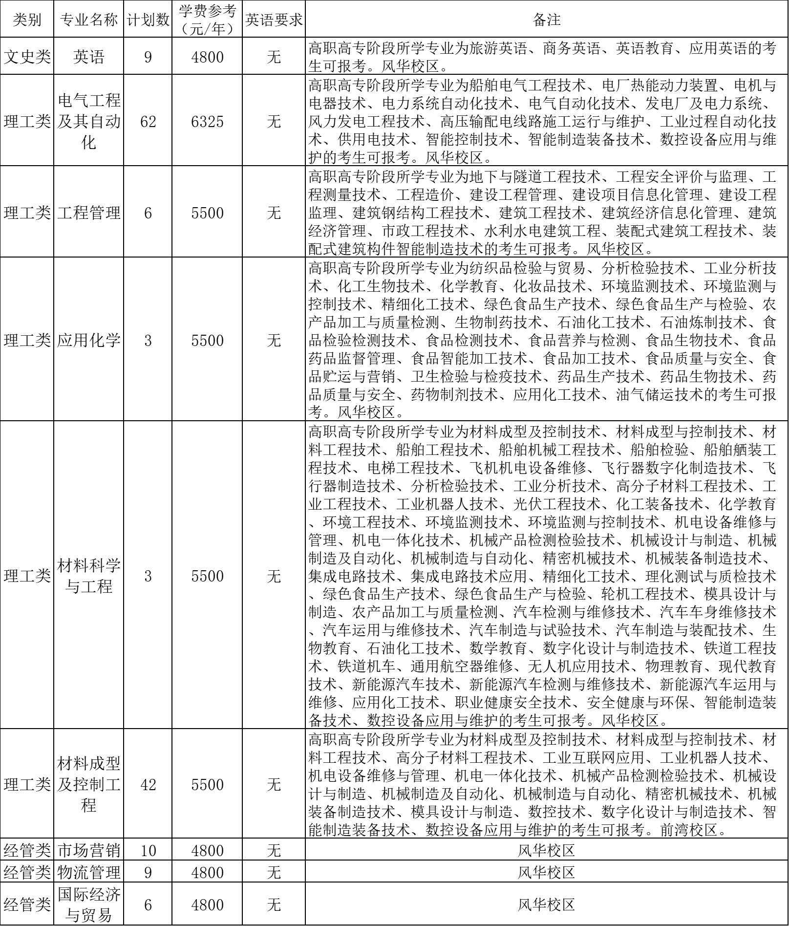 寧波工程學(xué)院2025年退役大學(xué)生士兵免試專升本招生簡(jiǎn)章
