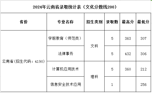 濮陽職業(yè)技術(shù)學(xué)院2024年普招各批次錄取分?jǐn)?shù)