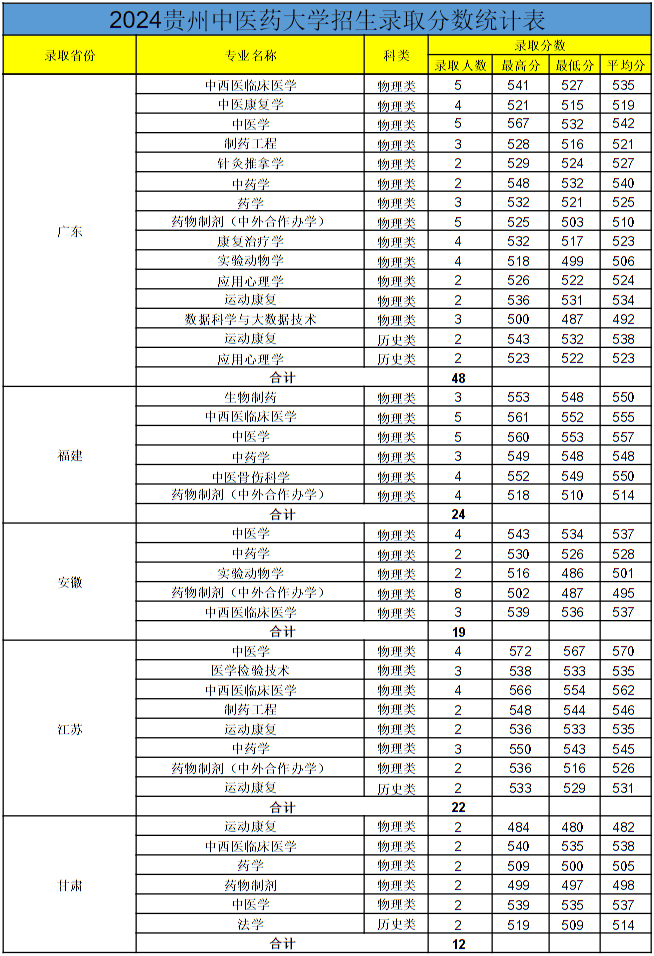 貴州中醫(yī)藥大學(xué)2024年各省錄取分?jǐn)?shù)線