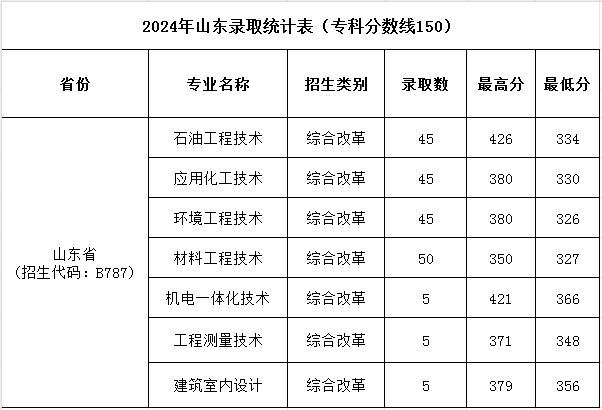 濮陽職業(yè)技術(shù)學(xué)院2024年普招各批次錄取分?jǐn)?shù)