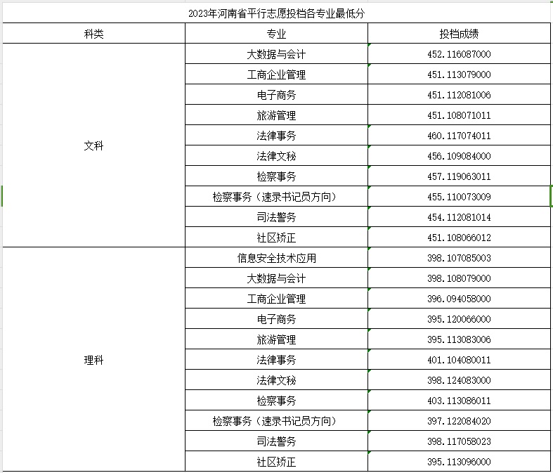 河南檢察職業(yè)學(xué)院2021年、2022年、2023年?？其浫》?jǐn)?shù)線