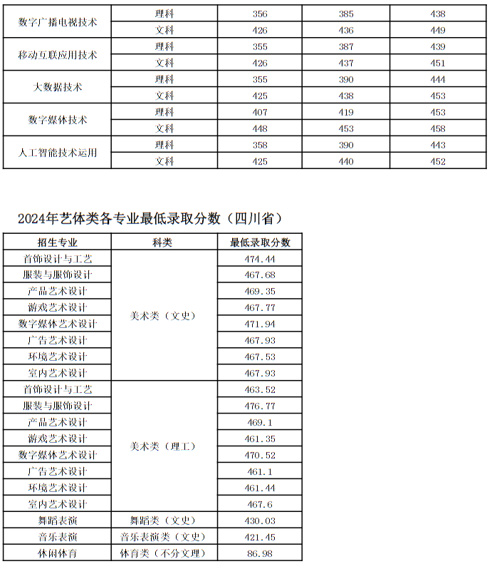 四川文化產(chǎn)業(yè)職業(yè)學(xué)院2024年統(tǒng)招各專業(yè)最低錄取分?jǐn)?shù)(四川)