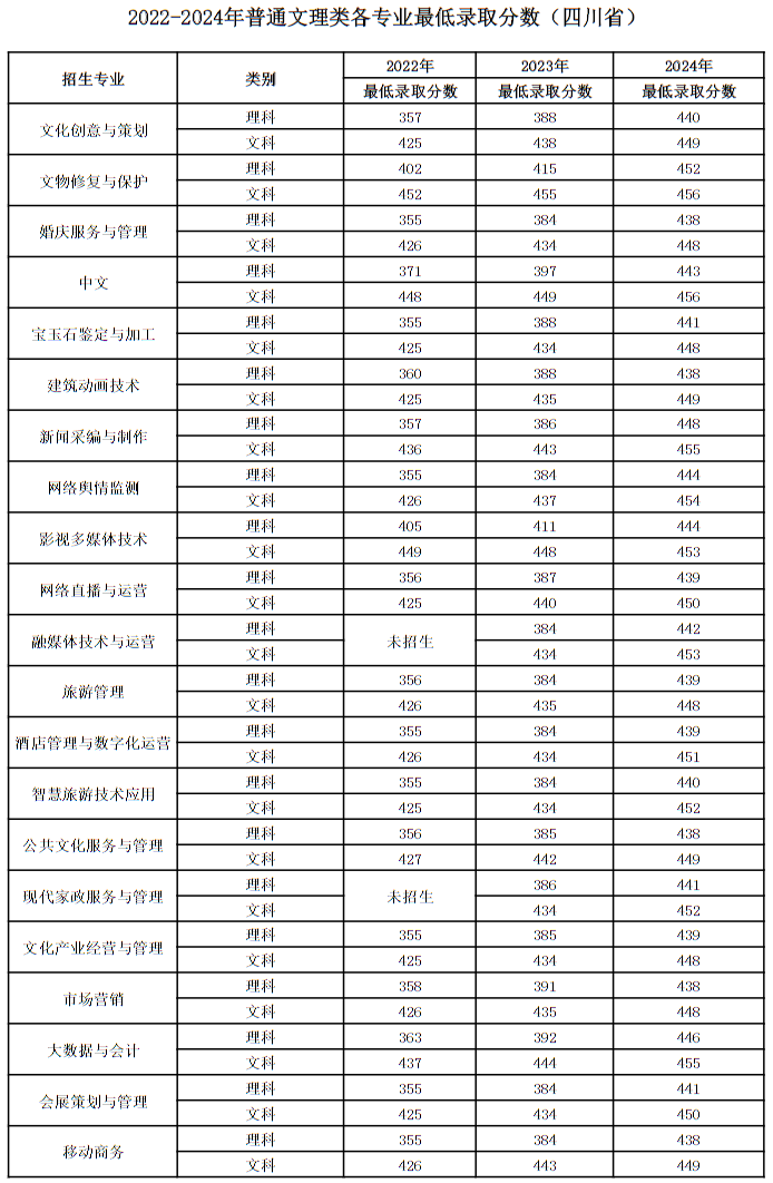 四川文化產(chǎn)業(yè)職業(yè)學(xué)院2024年統(tǒng)招各專業(yè)最低錄取分?jǐn)?shù)(四川)