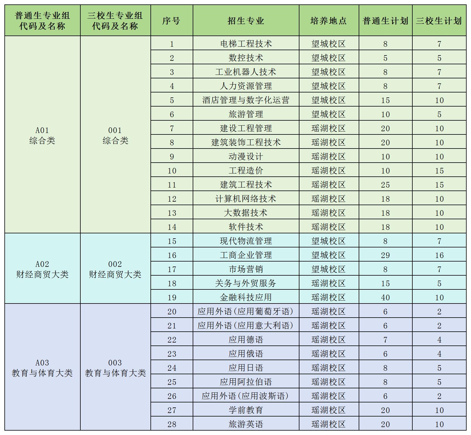 江西外語外貿(mào)職業(yè)學(xué)院2025年單獨(dú)招生簡(jiǎn)章