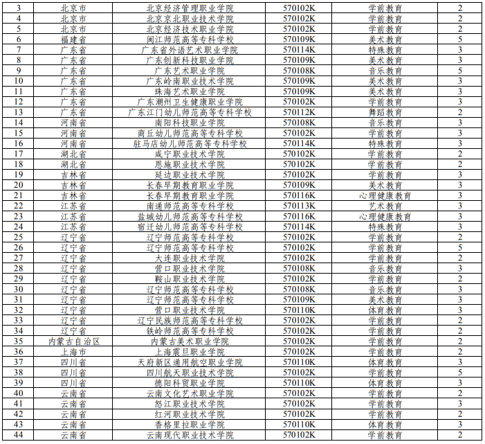 教育部關(guān)于公布2025年高等職業(yè)教育?？茖I(yè)設(shè)置備案和審批結(jié)果的通知